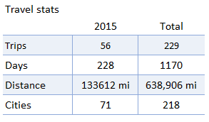Travel Stats 2015
